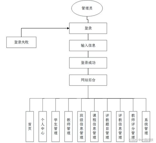 基于SSM的Web大學(xué)教學(xué)評(píng)教系統(tǒng)設(shè)計(jì)與實(shí)現(xiàn) 計(jì)算機(jī)畢業(yè)設(shè)計(jì)問(wèn)題的解決方案與方法