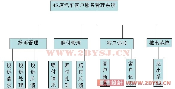 4S店汽車(chē)客戶服務(wù)系統(tǒng)的分析與設(shè)計(jì) (新品) — 基于JSP與MySQL的基礎(chǔ)軟件服務(wù)