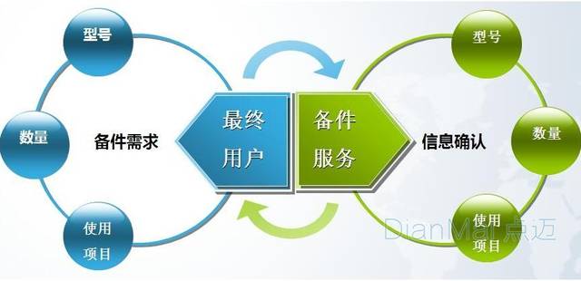 數(shù)據(jù)管理中心基礎(chǔ)設(shè)施備品備件管理與基礎(chǔ)軟件服務(wù) 有備無(wú)患，穩(wěn)固基石