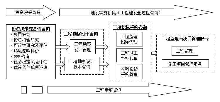 《全過程工程咨詢服務(wù)技術(shù)標準》實施背景下技術(shù)咨詢與技術(shù)服務(wù)的融合發(fā)展路徑